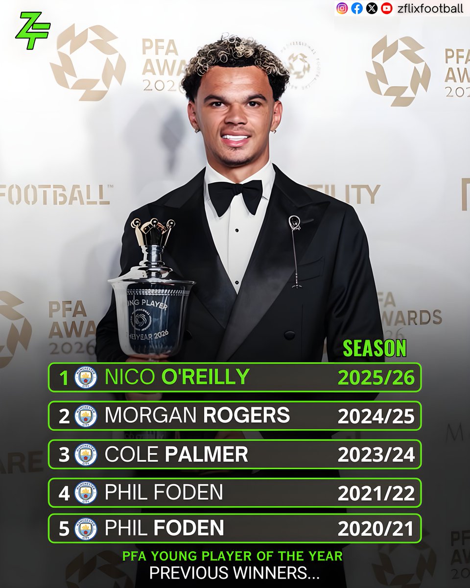 zflixfootball's tweet photo. Five of the last six PFA Young Player of the Year winners have come from Man City's academy...
➤ 2020/21: Phil Foden
➤ 2021/22: Phil Foden
➤ 2023/24: Cole Palmer
➤ 2024/25: Morgan Rogers
➤ 2025/26: Nico O'Reilly
—
#PFAYoungPlayeroftheYear #NicoOReilly #ManCity #PFA #zflix https://t.co/JaX7bDw4nZ