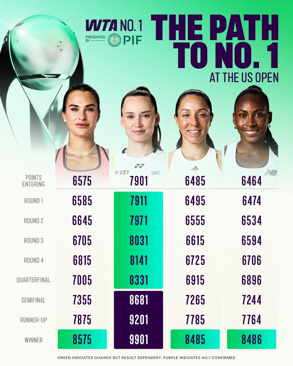 WTA's tweet photo. Grab the popcorn 🍿

We're in for a brilliant fortnight at Flushing Meadows 🙌

@PIF_en | #USOpen https://t.co/BywCaFNttr