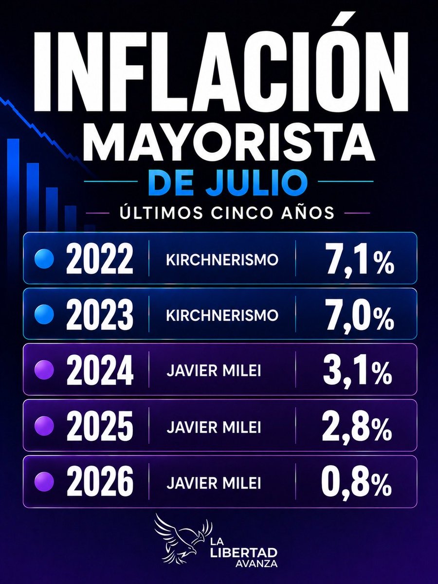 nadiajmarquez's tweet photo. No fue casualidad, fueron las promesas cumplidas de un Gobierno que vino a cumplir con lo prometido: ANIQUILAR LA INFLACIÓN.

Dato mata RELATO. https://t.co/7uVQ8T13hT