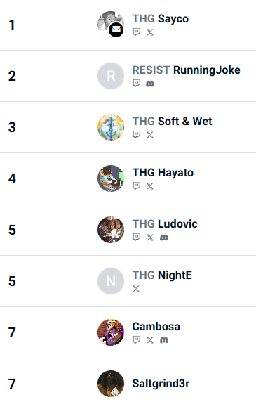 TheHieroGroup's tweet photo. Also congratulations to our Top 8 of our first weekly in Columbia, MD. Know folks was checking in for this 😎
Results of Friday Night Fight Club #1 - 55+ attendees!

SF6 Top 3:
1st Azan @AzanFGC 
2nd Uncle Wreck @unclewreck 
3rd Tropic Trickster @TropicTrickster 

T8 Top 3:
1st Sayco @Sayco_DMV 
2nd RunningJoke @Bossofthesauces
3rd Soft&Wet @lumen_reber 

Next Event is this Friday, August 28th... Also hosting Tokon.

Register here to fight IRL: https://t.co/kKH3YsyIx1