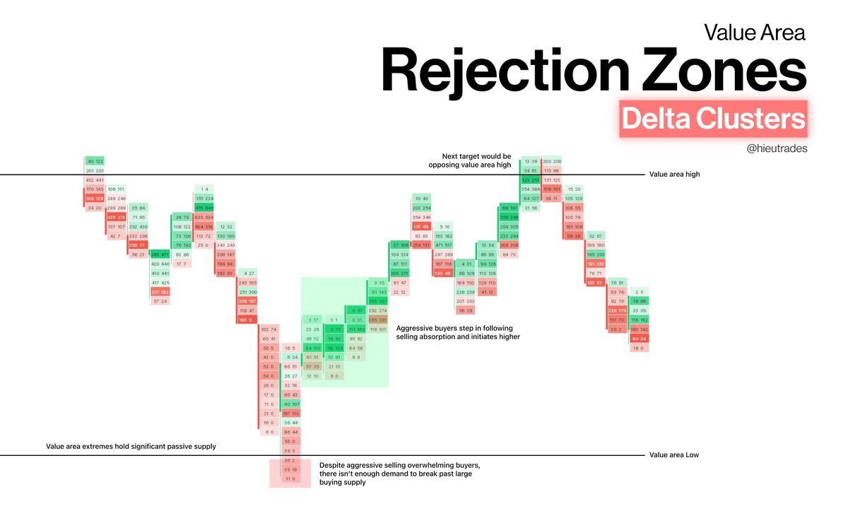 hieutrades's tweet photo. If you struggle with identifying key levels

Start with value area highs and lows https://t.co/9LVmnBWFtl