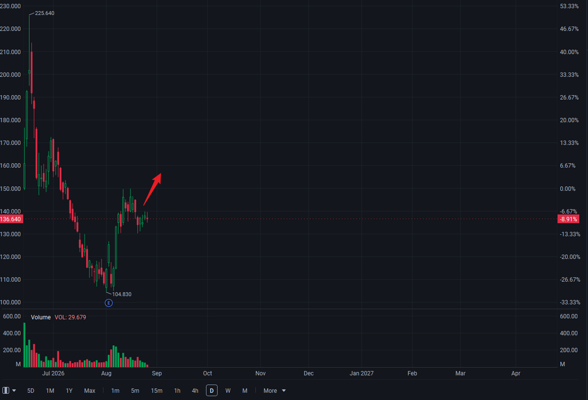 c_erraaa's tweet photo. $SPCX is the one I’m watching closely today. 🚀

It pushed toward $140 early, but buyers haven’t been able to fully take control yet.

And honestly, I think that’s more interesting than a straight-up rally.

SpaceX just gave investors another massive long-term story with Starbase Louisiana.

But the stock isn’t exploding higher on the headline.

Why?

Because at this point, Wall Street already knows Elon Musk can sell a huge vision.

Now investors want execution.

More launches.
More Starlink growth.
More infrastructure.
More revenue.
My take:
If $SPCX can keep absorbing sellers around this $137–$140 area without breaking down, I’d pay attention.
That tells me the market may be digesting the news instead of rejecting it.

The next move isn’t about hype.

It’s about whether buyers are willing to stick around after the headline fades.

Does $SPCX break $140 next… or do we get another shakeout first? 👀

#SPCX #SpaceX #Stocks #Investing #ElonMusk