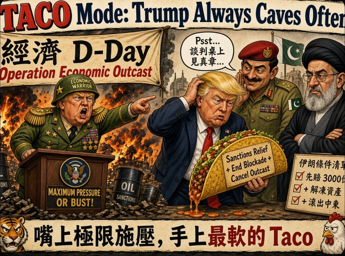 WRSC0001's tweet photo. 從「經濟 D-Day」到「光速求和」：川普的 TACO 屬性再次驚艷全球

​上週美財政部才轟轟烈烈宣佈對伊朗啟動「經濟放逐行動」（Operation Economic Outcast），號稱要切斷黃金、加密貨幣與航運命脈，給伊朗來一場「經濟 D-Day」。

結果狠話剛說完不到 72 小時，極限施壓就直接演變成了極限尷尬。

​嘴上極限施壓，暗地遞橄欖枝 ：
 據《Al Arabiya》與《Jerusalem Post》爆料，美方已悄悄透過巴基斯坦軍方傳話，表示只要伊朗肯重新開放霍爾木茲海峽，美方願意「撤銷剛宣佈的放逐行動、解封海峽並解除制裁」。

​強硬威懾變 TACO 笑話 ：
這再次完美印證了市場對川普政策的定性—TACO（Trump Always Caves Often / 嘴硬腿軟模式）。只要對方真敢把霍爾木茲海峽封死、把油價抬上天，美國的紙老虎本色立馬原形畢露。

​反被伊朗當頭一棒 ！
最搞笑的是伊朗根本不買帳，直接提出反向條件：
要美方賠償 3,000 億美元戰爭損失、解凍上千億資產並滾出中東。

求和不成，反而把底牌全漏給了對手。

​宏觀定性：
美國現在的經濟與通脹體質根本扛不住油價暴漲與供應鏈中斷。當極限施壓撞上硬骨頭，除了上演「喊最狠的話、吃最軟的 Taco」，華盛頓早已失去了重塑國際秩序的底氣。

​風險提示：
本文僅為宏觀地緣動態與政治現象觀察，不構成具體投資建議。