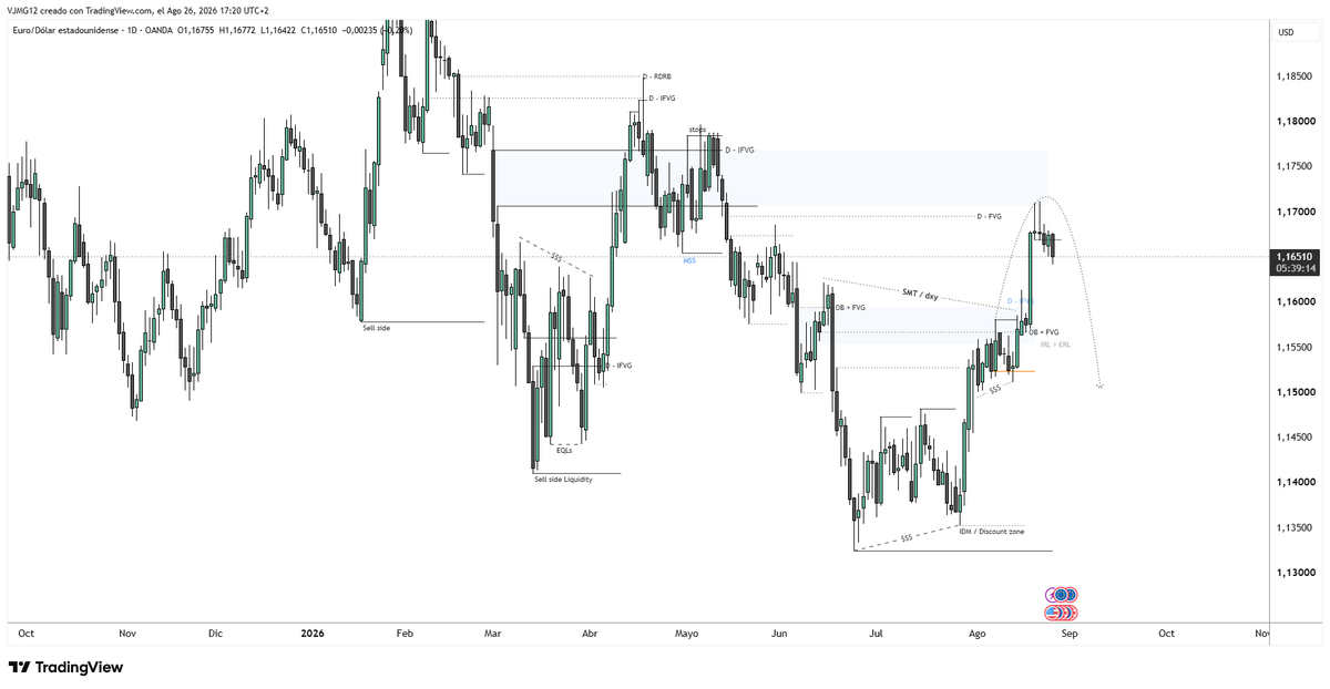 VJMG12's tweet photo. $EURUSD $EU 🇪🇺🇺🇸
Daily + H4 PA Update https://t.co/OOJPC8CHwG
