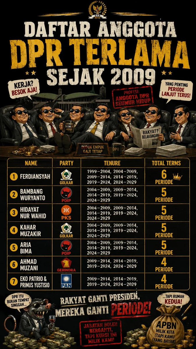 kevinaprilll's tweet photo. FUN FACT: ANGGOTA DPR SEJAK 2009 💡

RUU Perampasan Aset sudah dikaji sejak 2008 saat PPATK menginisiasi rancangan tsb namun sampai tahun 2026 belum juga disahkan. Itu artinya, sudah 5 PERIODE DPR RUU ini belum disahkan. 

Warga tau ga bahwa ada 14 (maap cuma cantumin 7) anggota DPR yg sudah menjabat dari 2009 sampai hari ini? Sudah 5 periode, tapi RUU perampasan aset belum juga disahkan~

NB:
• Ahmad Muzani saat ini jadi ketua MPR