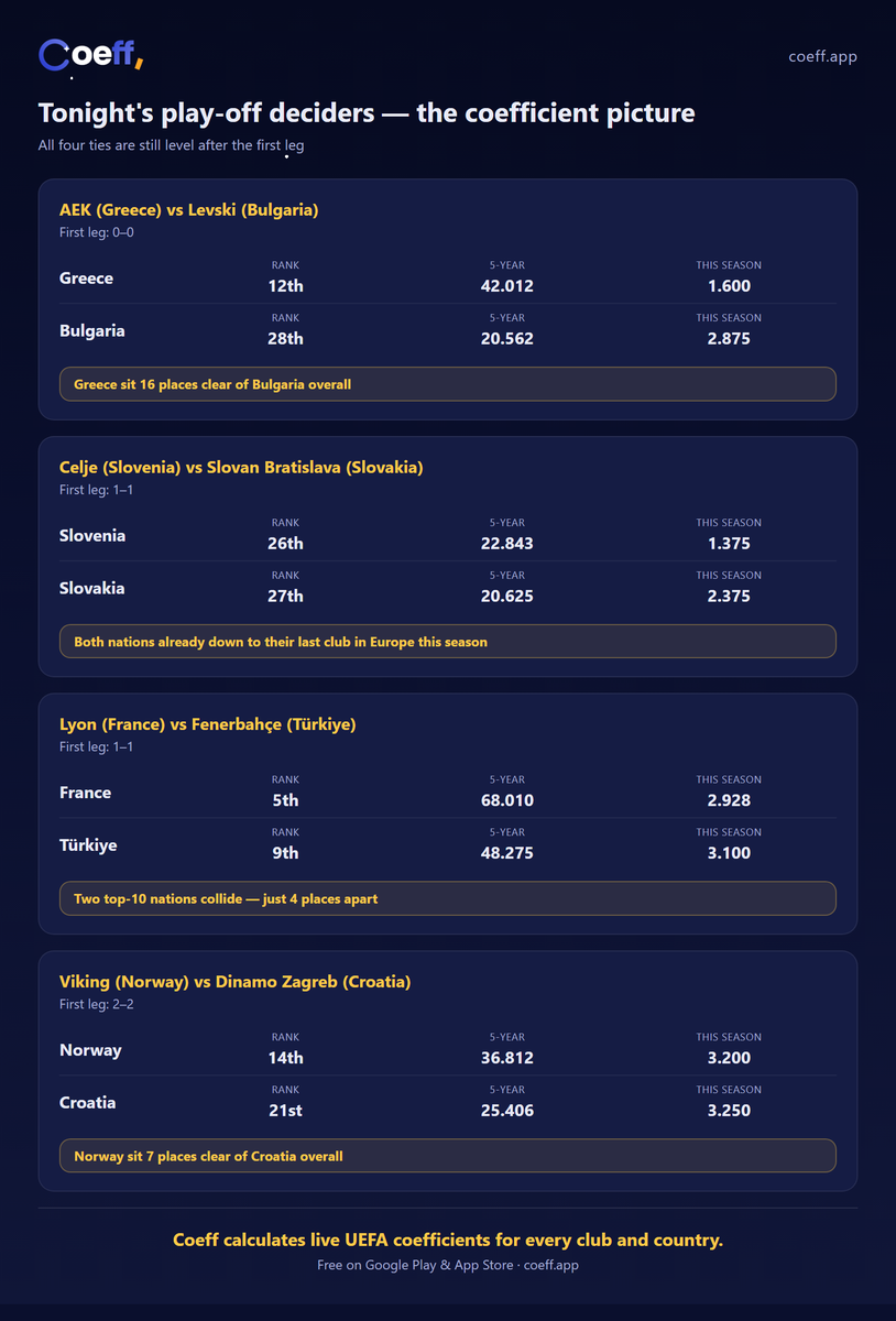 coeffapp's tweet photo. All four of tonight's Champions League play-off second legs are still level from the first leg — AEK-Levski (0-0), Celje-Slovan Bratislava (1-1), Lyon-Fenerbahçe (1-1), Viking-Dinamo Zagreb (2-2). Full coefficient picture below 👇 https://t.co/RkXkkcksm5