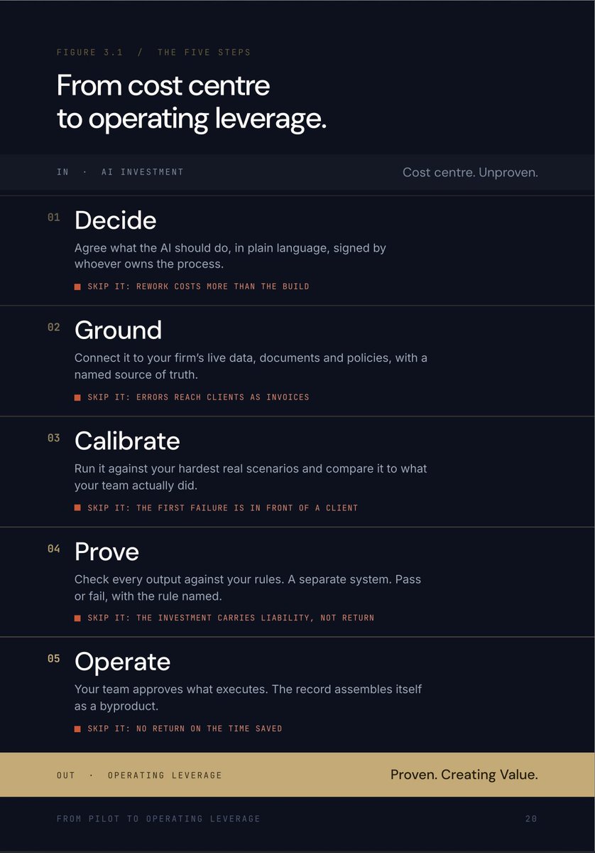 rishikulkarni's tweet photo. 🎉  Super excited to share our labor of love! 75 pages of it 😍 

95% of GenAI pilots never reach production. AI models are not the problem. The gap between pilot and production is the process. The processes we had to build traditional software or buy SaaS are now obsolete. 

🏁 Announcing our new e-book 🏎️

"The AI Discipline Playbook: Five Steps to Governed AI" 
We need a new systems thinking on how we build and operate AI keeping in mind costs, outcomes & risks. We wrote this book to set out the discipline that lays the foundation for new systems and process for Agentic AI. It reimagines a new way of buying and building with AI technology. 

It is not a product pitch. The discipline works regardless of who builds it.
Five steps each one removing a specific cost or risk from your business. 
Five steps combined delivers a method to drive Agentic AI outcomes. 
When writing this book, our team has ensured we contrast our decades of experience with our accelerated learning in the AI era. 

But I will be direct. We built PitCrew because we believed this discipline
needed a machine behind it, not just a book about it. If you want to see
what it looks like running on real accounts, the last chapter tells you how.

Free access: https://t.co/RU2tVXp63w

@GoPitCrew @TweetSamG @rameshmay @arnavgoel_