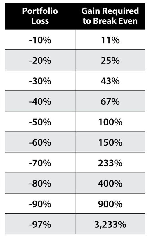 akaWonderkid's tweet photo. The table shows exactly this: in the percentage world, the processes are not symmetrical, they do not work like “2+2=4”. https://t.co/RVjXlAhU5f
