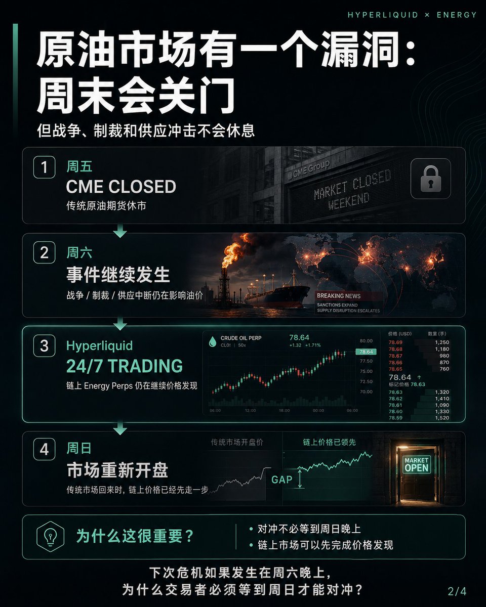 YefyWorld's tweet photo. Hyperliquid 开始把手伸向原油市场了。

HPC + trade[XYZ] 正在推动 CFTC 为 Energy Perps 建立美国监管路径。

原因很简单：

传统油市周末会休市，
但战争、制裁和供应冲击不会。

trade[XYZ] 的 TradFi Perps 累计成交已经接近 $500B。

Hyperliquid 真正想挑战的，可能不是 Binance，而是 CME。 https://t.co/CyYJqi7J9c