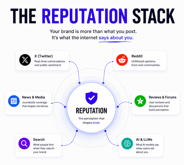 repusurance's tweet photo. Your reputation isn't built on one platform.

It’s the combined perception created by X, Reddit, news, search, and AI.

One channel can tell a different story from another.

That’s why crypto brands need to monitor the entire reputation stack.

Every signal shapes perception. https://t.co/3b7HCqE9IY