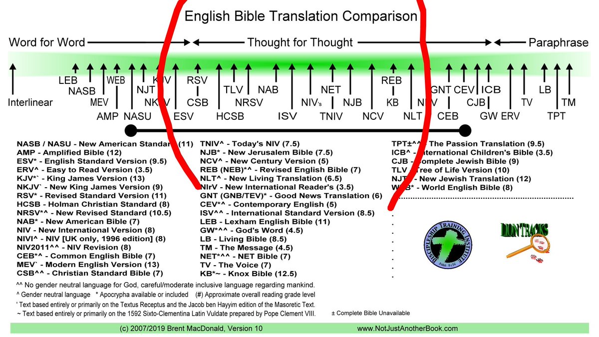 CatLady4Jesus's tweet photo. @LaNinaLee @the_trader_k For a first-time reader thought for thought might be easier to use, since word for word can sometimes be a little awkward in English. Somewhere between ESV and NLT. https://t.co/DBZmIDuZBd
