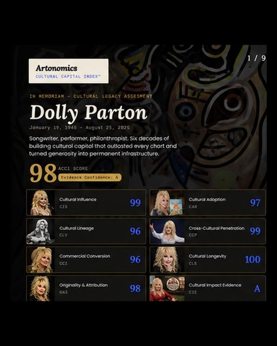 HalimFlowers's tweet photo. #art #economics #culture #capital #impact 
Dolly Parton didn’t just make music. She built cultural infrastructure.

Across six decades, her influence moved through music, film, business, philanthropy, literacy, and social impact—reaching far beyond the audiences who bought her records.

Through the Imagination Library, she transformed her cultural influence into literacy infrastructure, putting hundreds of millions of books into the hands of children. Her philanthropy also extended into education, healthcare, disaster relief, scientific research, and support for communities in moments of crisis.

We ran Dolly Parton through the Artonomics Cultural Capital Index™ (ACCI).

ACCI Score: 97.9/100
Evidence Confidence: A

Her score isn’t simply a measure of fame. It reflects what she created, the institutions she built, the communities she served, the generations she influenced, and the extraordinary ability of her cultural capital to travel across geography, class, politics, and generations.

11 GRAMMY wins. Both the Country Music and Rock & Roll Halls of Fame. More than 1,000 songs written. Hundreds of millions of books distributed to children. And a cultural legacy that continued creating value far beyond the entertainment industry.

Net worth measures what you own.
ACCI measures what you influence.

Dolly Parton demonstrated that cultural capital can become social capital—and social capital can become infrastructure.

Rest easy, Dolly. 🕊️
1946–2026

— Artonomics Cultural Capital Index™