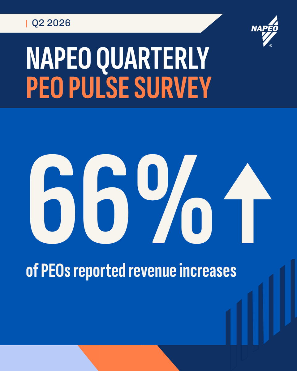 NAPEO's tweet photo. ✅ New data from NAPEO members: 66% of PEOs reported revenue growth, 63% saw gross profit gains and 58% added clients in Q2 2026. https://t.co/ZBOPuQut8J