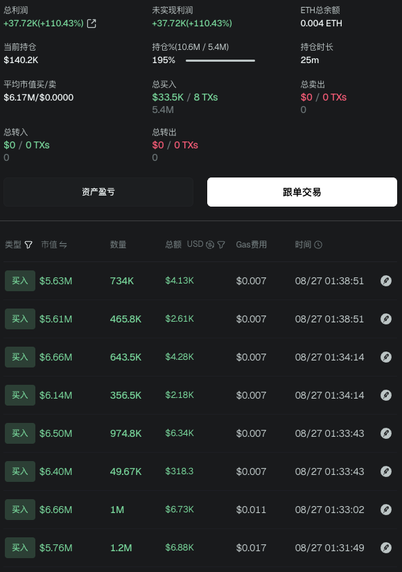 HoeSkygate's tweet photo. BISCOTTI

2M 随手买了点，不到 4M 就出了本，然后看见一群大佬 5M 买，6M 买，还有 10M 买的

现在好了，一边想加仓一边想减仓，左右脑互搏了 https://t.co/VNwfyb540x