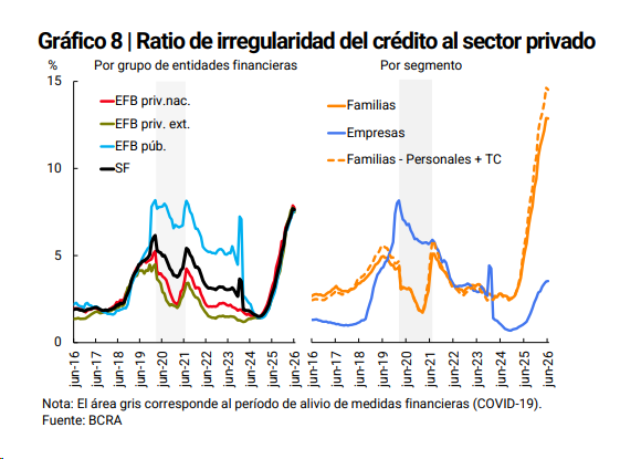 Rober_Tufin's tweet photo. @AdrianCarra1 Milei

Las Familias estan peor ahora que con Alberto Fernandez.

Según el Informe del BCRA Junio 2026 https://t.co/ppJki5pzg8
