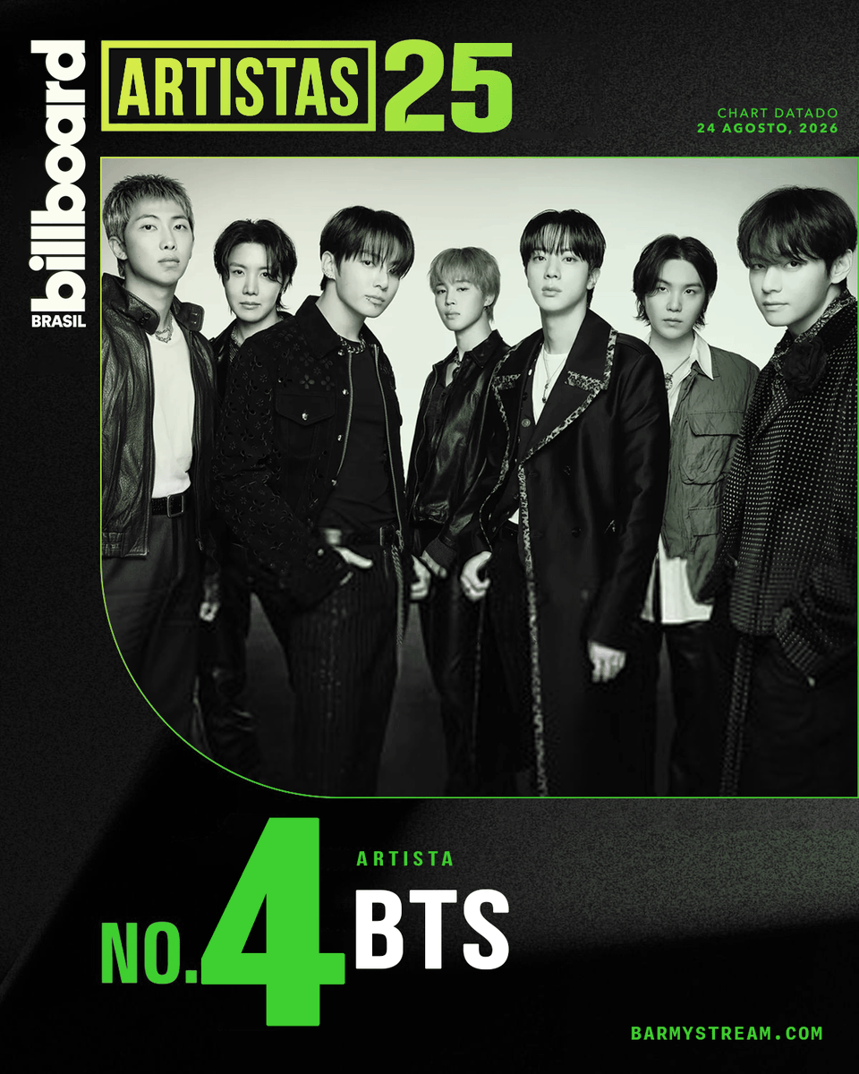 BARMYSTREAM's tweet photo. 📊| Billboard 🇧🇷 — 24 de agosto, 2026

— Artistas 25
#4 • BTS (=)

— Hot 100
#30 • SWIM  (-5)
#85 • NORMAL  (-18)

Mais uma queda dessas e nós perdemos NORMAL do chart, B-ARMY! Vamos focar em preparar para o show subindo nos charts também

STREAM EM >TODAS< AS PLATAFORMAS!

💚 https://t.co/eVWlf3Ni2l
❤️ https://t.co/CnCJikEhv3
🩷 https://t.co/8h6eob8IcR
🩵 https://t.co/UTUeUojmDP
💜 https://t.co/uPKgLRnbVy