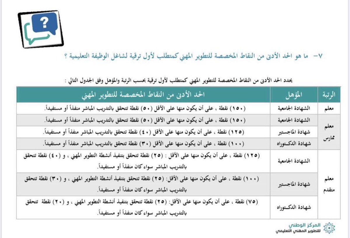 Edu_mshd's tweet photo. 🟢 الترقية من ممارس إلى متقدم 

شروط الترقية من رتبة معلم ممارس لرتبة معلم متقدم:
✅ احفظها للرجوع عند الحاجة ✅ 

🔹تقدير الأداء الوظيفي لآخر 3 سنوات عن جيد جدا فأعلى
🔸وجود رخصة معلم متقدم بدرجة ٧٠ فأكثر 
🔹خدمة لا تقل عن 6 سنوات لمن مؤهله بكالوريوس و5 سنوات للماجستير و4 للدكتوراه
🔸تحقيق الحد الأدنى من نقاط التطوير المهني