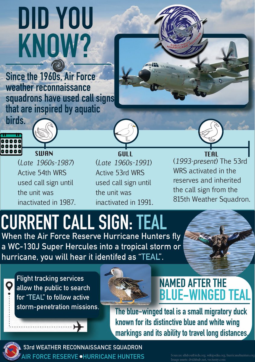 53rdWRS's tweet photo. Did you know? 👀

When you see “TEAL” on a flight tracker, you’re not watching just any aircraft- you’re watching the Air Force Reserve Hurricane Hunters in action! 🌀✈️

📊Infographic by Staff Sgt. Stacey Thornburg  

#WeatherReady #hurricanehunters #afrc https://t.co/KUazijeZFG
