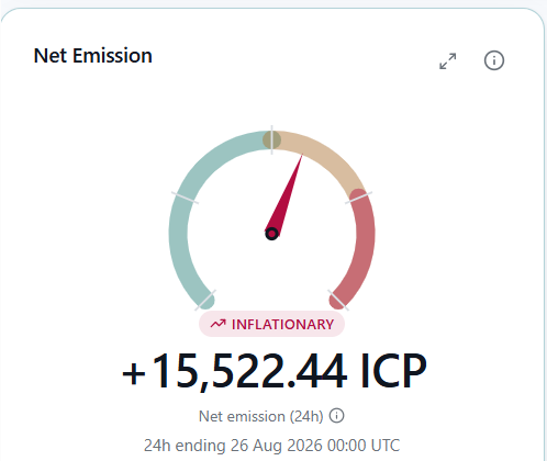 OWHistory's tweet photo. 15000 new tokens printed today. That's a lot for a none node rewards day.

internet-computer:native https://t.co/J5Yf5KoGaq