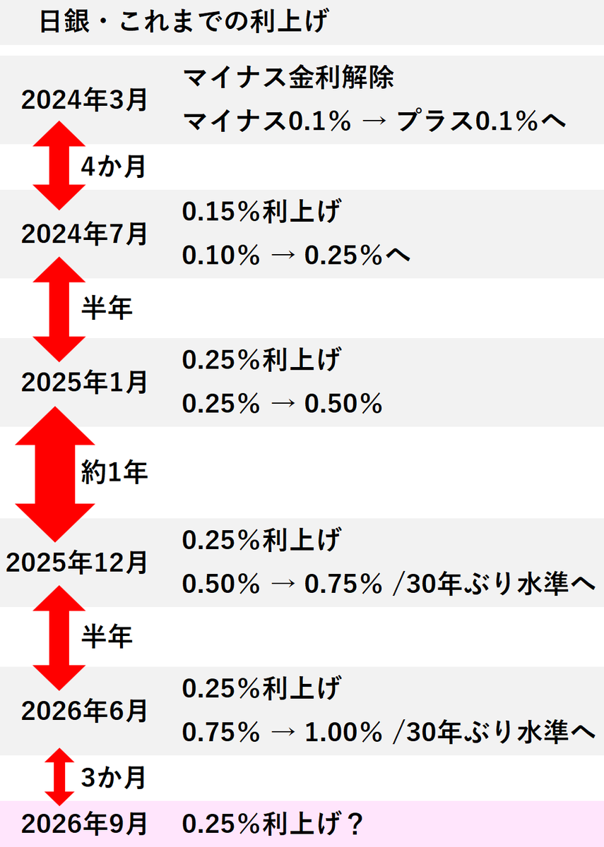 Min_FX's tweet photo. 【Dealer's Voice】
🇯🇵氷見野日銀副総裁、10時半に講演
「利上げ加速」のヒントを探るイベントになりそうです。市場では「来月0.25％利上げ」シナリオを85％織り込み済み。「年内さらにもう一度利上げ」シナリオは五分五分。 https://t.co/Lw2CiqQCdG