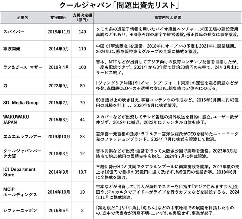 KNHjyohokyoku's tweet photo. この記事の表を見ていて、気になることがあります。

事業が最終的に誰に渡ったのかだけではなく、失敗によって生じた損失を、結局誰が負担したのか。

たとえばSpiber。

クールジャパン機構は2018年に30億円、2021年に110億円、計140億円を出資しています。

その後、旧Spiberは巨額の赤字と債務を抱え、事業は孫正義氏の長女・川名麻耶氏が設立した会社へ譲渡されました。

しかし、旧会社の巨額の金融債務まで、新会社が丸ごと引き継いだわけではありません。

事業は新会社へ。
多額の債務は旧会社に残り、清算へ。

一方、クールジャパン機構は公的資金が投入された官民ファンドです。文春によれば、官民合わせて約1513億円が出資され、その約9割は政府資金。そして累積赤字は540億円に達しています。

つまり、見るべきなのは、

「誰が事業を手にしたのか」だけではない。
「その陰で生じた損失を、最終的に誰が負担したのか」

ということ。
民間の投資なら、失敗による損失は投資家が負います。

しかし、政府資金が約9割を占める官民ファンドで巨額の損失が出たのであれば、そこには当然、国民のお金がどれだけ失われたのかという問題が出てきます。

クールジャパン機構の案件は、「譲渡先」だけでなく、公的資金が最終的にいくら毀損したのかまで検証する必要があると思います。