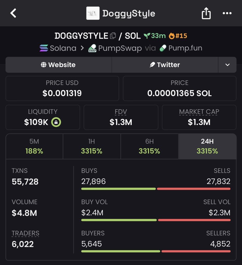 KryptoVoss's tweet photo. $DOGGYSTYLE
Massive 278x bagged from the couch cushions of crypto market 📊📈 
Call's you don't want to miss 😎🔥 https://t.co/OumJA9bwQf