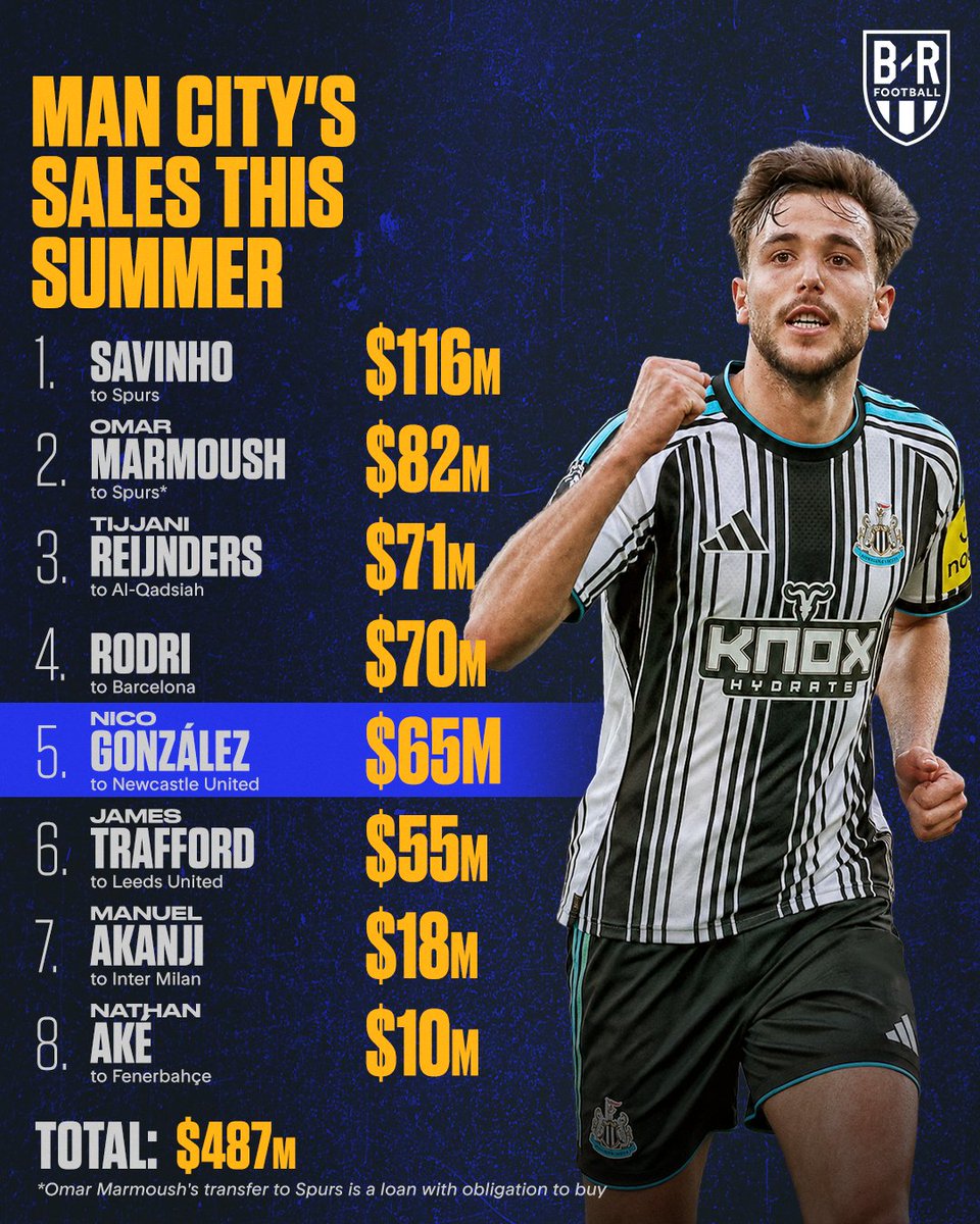 brfootball's tweet photo. Man City have made 𝐛𝐚𝐧𝐤 in sales this summer 🤑 https://t.co/eF89a5TJfg