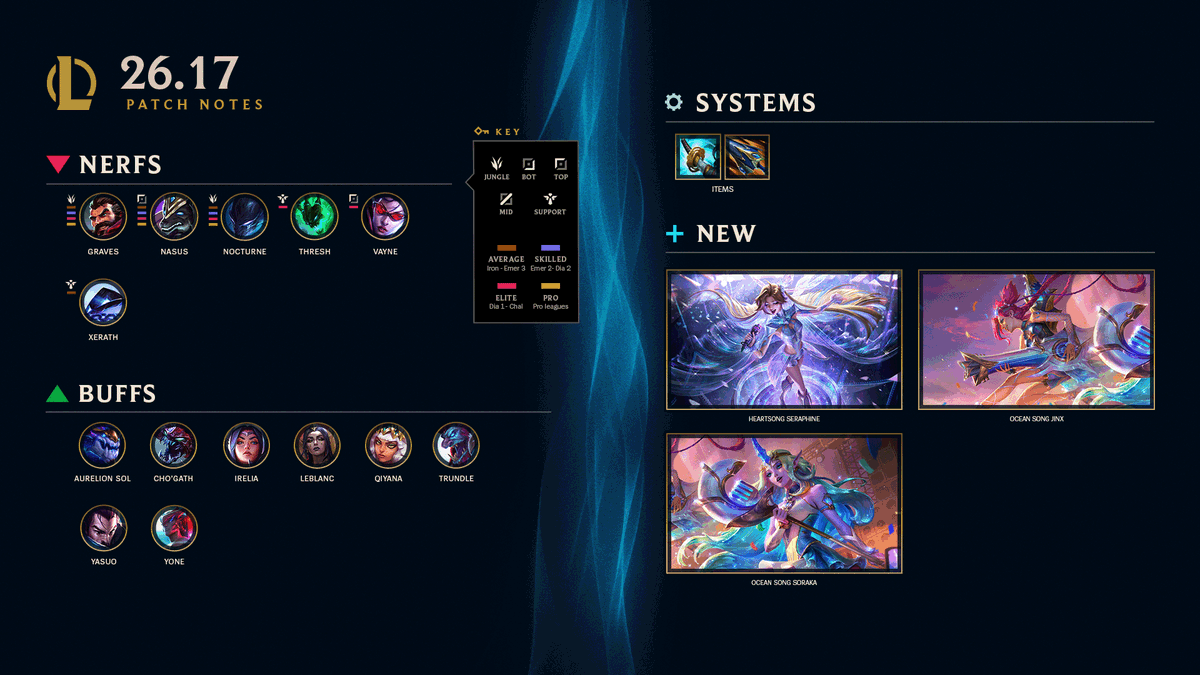 LeagueOfLegends's tweet photo. yesterday, we mistakenly included hecarim under the buffs section of our patch infographic. sorry hec mains - but we're keeping a close eye on his performance. here's the updated version!

sing your heart out for patch 26.17

Heartsong Seraphine, Melee Buffs, and Classic continues.

https://t.co/iNv6CtTj2c