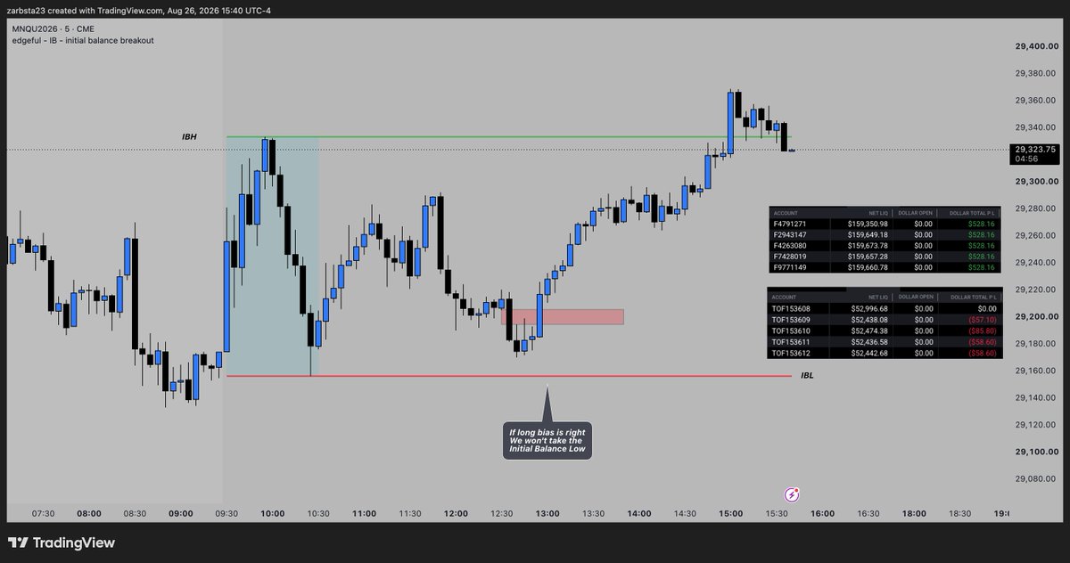 iamzarb's tweet photo. The ONLY reason I survived Nasdaqistan today was trusting the @edgeful Initial Balance data 😂

What's In Play: LONG BIAS.

We only break one side of the IB 80% of the time.

Simple invalidation: IBL breaks = longs are dead. https://t.co/jqI383p8hi