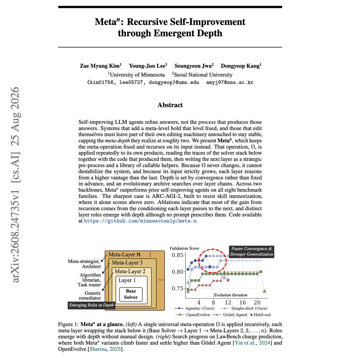 dair_ai's tweet photo. Interesting new approach to recursive self-improvement in agents.

Systems that add a meta-level hold that level fixed.

Systems that edit themselves have to leave part of their own editing machinery untouched to stay stable, which caps realized meta-depth at roughly two.

Meta^n keeps the meta-operation fixed and recurses on its input instead.

One operator is applied repeatedly to its own products, reading the traces of the solver stack below together with the code that produced them, then writing the next layer as a strategic pre-process and a library of callable helpers.

Depth is set by convergence rather than fixed in advance, and an evolutionary archive searches over layer chains.

Because the operator never changes it cannot destabilize the system, and because its input strictly grows each layer reasons from a higher vantage than the last.

Across two backbones it outperforms prior self-improving agents on all eight benchmark families. On ARC-AGI-2, built to resist skill memorization, it is the only method scoring above zero. Distinct layer roles emerge with depth although no prompt prescribes them.

Paper: https://t.co/T8z2BlSV3w

Track more trending AI papers in our academy: https://t.co/LRnpZN7L4c