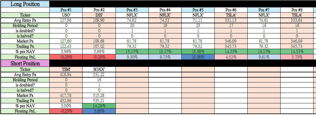 sethtan428's tweet photo. - Market still lacked clear direction ahead of $NVDA earning tonight

- AI took profit on $LLY, went long $DIS and $USO, and shorted $TSM.

- AI continues to add entertainment (holding $NFLX and adding $DIS) while remain bearish on semi 

- NAV down -1.78% on $LLY weakness https://t.co/acyJbYJjon