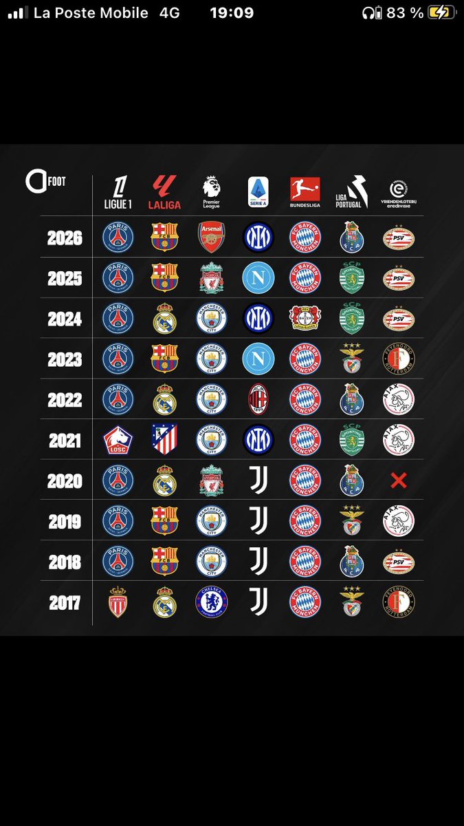 psg0725mr's tweet photo. La preuve que c’est dernière année le Bayern domine plus sont championat que le PSG https://t.co/rTSdsuqp6n