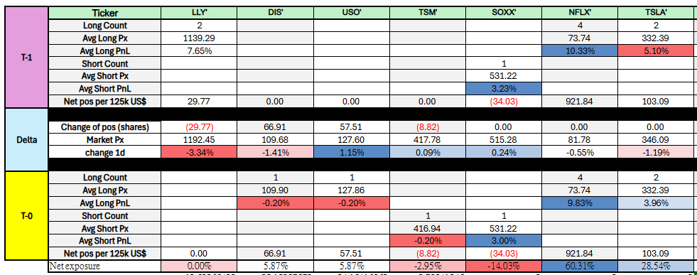 sethtan428's tweet photo. - Market still lacked clear direction ahead of $NVDA earning tonight

- AI took profit on $LLY, went long $DIS and $USO, and shorted $TSM.

- AI continues to add entertainment (holding $NFLX and adding $DIS) while remain bearish on semi 

- NAV down -1.78% on $LLY weakness https://t.co/acyJbYJjon