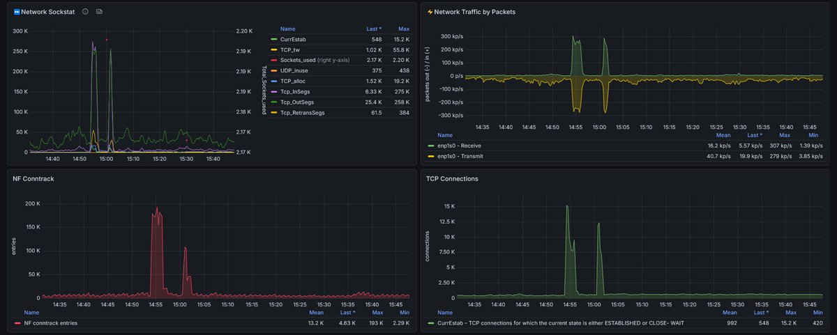 elhackernet's tweet photo. ⚔ Recibido precioso 😍 ataque de Denegación de Servicio Distribuido (DDoS) volumétrico de capa L7

⚡️56 millones de peticiones
⛈️8.5 millones de peticiones por minuto
🧱72.500 IP's
🔥Pico ~307 kp/s (más de 300.000 paquetes por segundo)

🌐 Países

India 2.97M
Brazil 2.75M
Bangladesh 2.22M
United States 1.91M
Philippines 1.88M
Indonesia 1.64M
Pakistan 1.61M
Thailand 1.61M
Iraq 1.47M
Turkey 1.38M

Volumen en Capa 7 (Cloudflare Edge): 56.97 Millones de peticiones acumuladas en unos 20 minutos, registrando dos picos principales que rozaron los 8.5 Millones de peticiones por intervalo y transfirieron 119.3 GB de datos

Bypass Masivo de Caché: botnet generó URLs con parámetros o subrutas dinámicas aleatorias (ej. /4dlycq26uq, /hda4tzwa2gg4v6, /eupcnmjtlc6hdn2