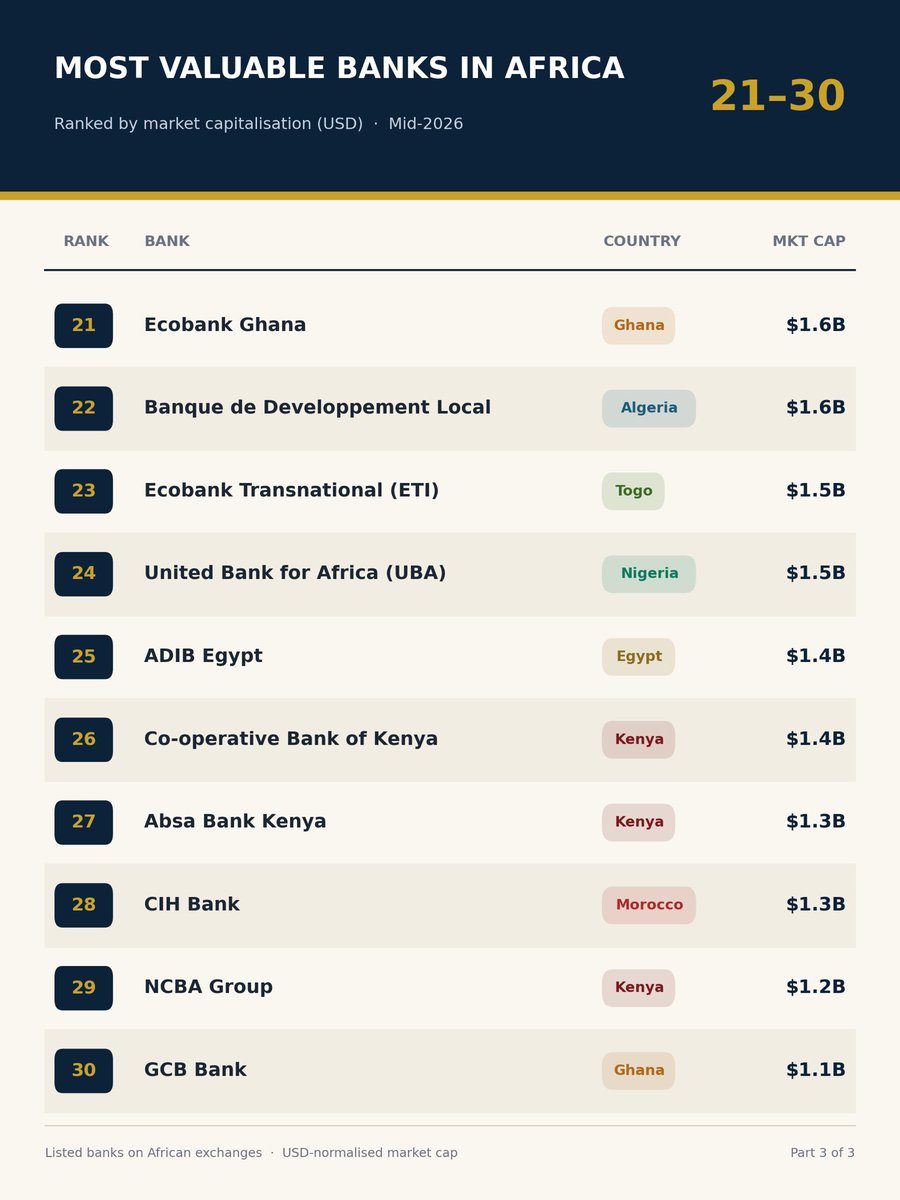 Rxbremen's tweet photo. Top 30 most Valuable banks in Africa and the countries they originate from.

👇👇👇 https://t.co/b2fb6lEVnm