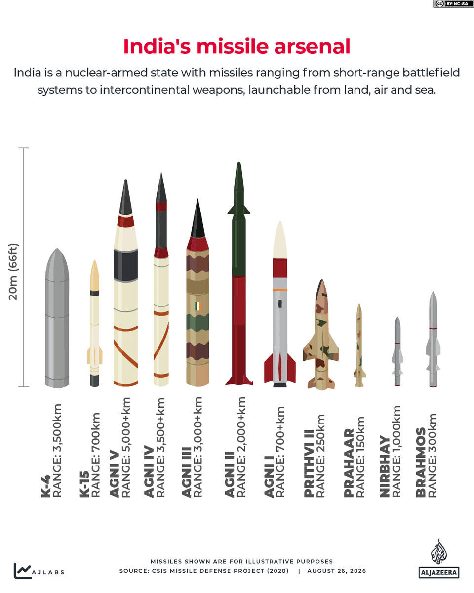 AJEnglish's tweet photo. India has approved the transfer of technologies developed by the state-run Defence Research and Development Organisation for all conventional missile systems to India's private defence industry for domestic production.

Here's what we know https://t.co/P6POl91veM https://t.co/fA6TDXs8Zm