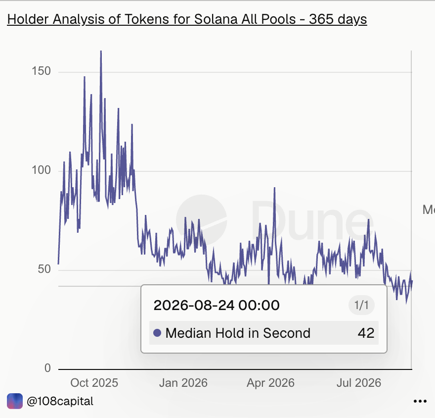 camolNFT's tweet photo. The average hold time for a token on Solana is down to 42 seconds.

I wish I was kidding. https://t.co/oP8oONG0x1