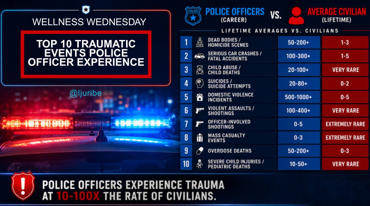 LenchoJUribe's tweet photo. THE TRAUMA DOESN’T END WHEN THE SHIFT DOES.

For many officers, repeated exposure to tragedy becomes part of the job.

Homicides. Fatal crashes. Child emergencies. Suicides. Domestic violence. Shootings. Overdoses.

You finish the call, go home, and wake up to do it again. https://t.co/HyC8SvKBV7
