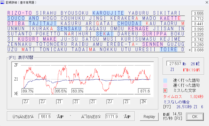rencon_typing's tweet photo. ZI以上は載せていきたいな
タイプウェルいつもタイピングの締めに打ってるからあまり記録出ないけど https://t.co/TVvDQ0wLGb