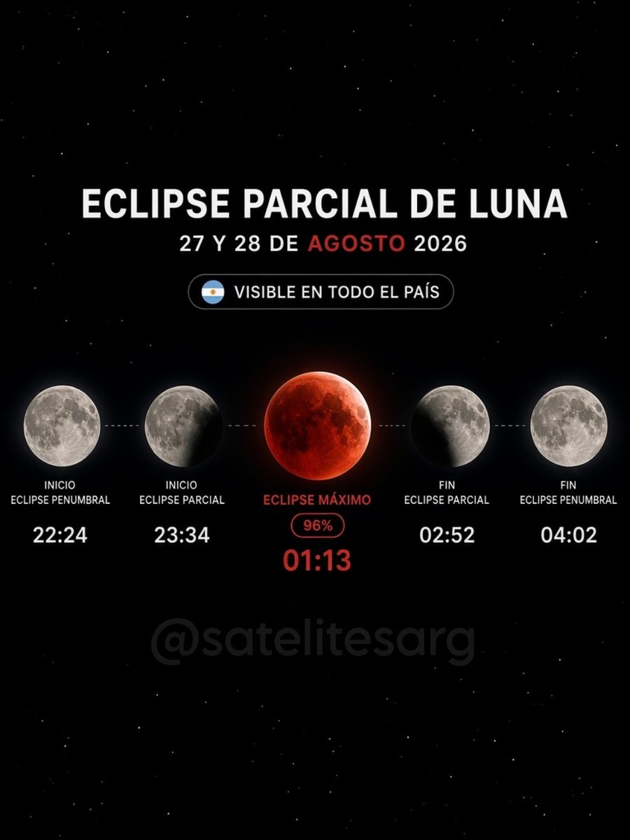 SatelitesArg's tweet photo. 🔴 MAÑANA tendremos un importante #ECLIPSE lunar visible en todo el país 

La Tierra se ubicará entre el Sol y la Luna, haciendo que su sombra la cubra casi por completo. 

La luz solar atravesará la atmósfera terrestre y llegará hasta la Luna, tiñéndola de un tono rojizo 🌕🌚 https://t.co/3UjbSLXBGK