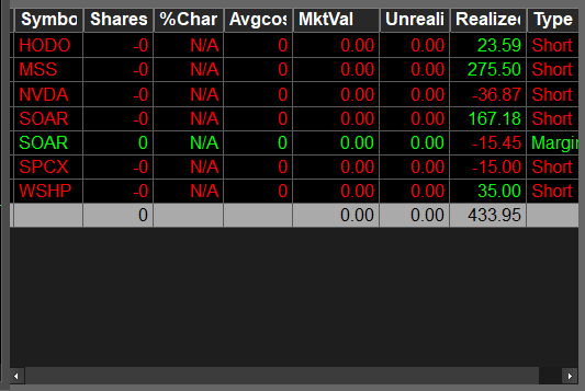18daytrading's tweet photo. Done for the day.
LOL at my very tight stop loss i placed on SPCX, new hotkey so i gave it a try, .15 stop and covered .02 from the top after i was in. SOAR long fat fingered, NVDA scalp didnt work out. https://t.co/FLBe3zdwdu