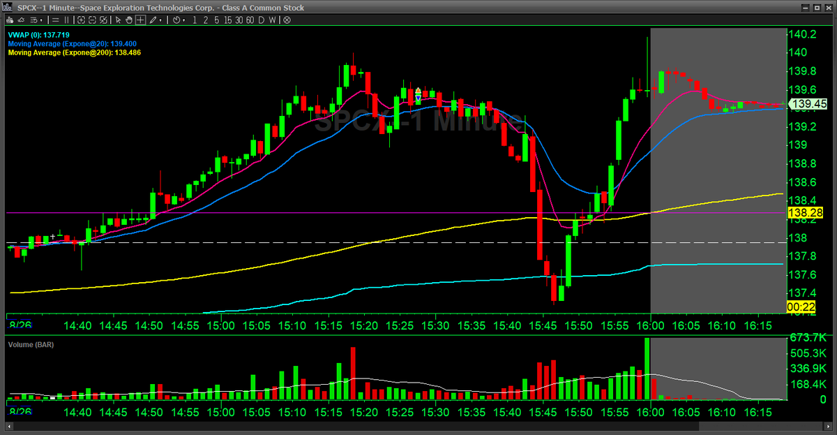 18daytrading's tweet photo. Done for the day.
LOL at my very tight stop loss i placed on SPCX, new hotkey so i gave it a try, .15 stop and covered .02 from the top after i was in. SOAR long fat fingered, NVDA scalp didnt work out. https://t.co/FLBe3zdwdu