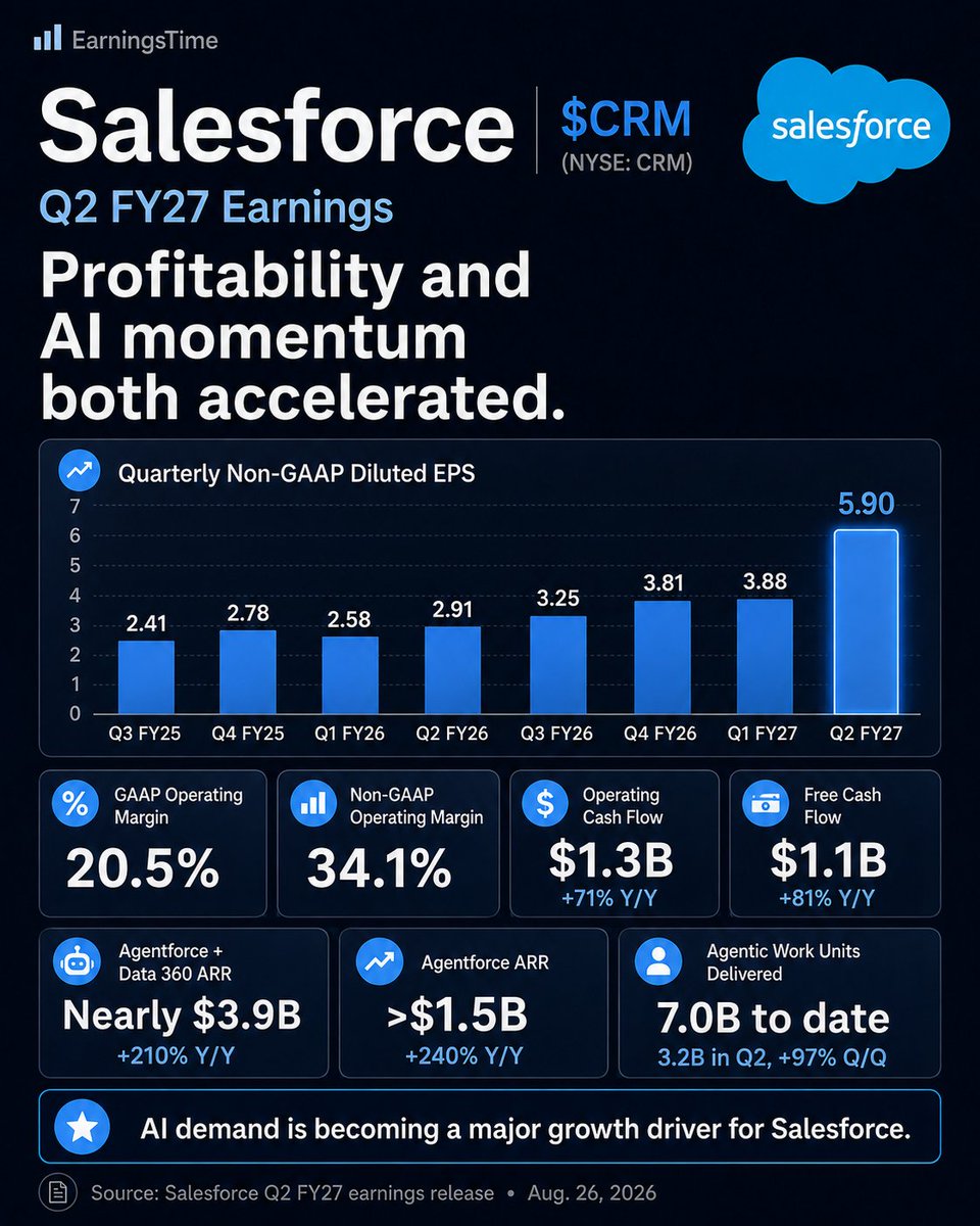 Earnings_Time's tweet photo. Salesforce, $CRM, Q2-27.

AI demand accelerated and guidance moved higher, but revenue was only around consensus.

🔴 Revenue: $11.3B | +11% YoY, vs $11.33B est.
🟢 Adj. EPS: $5.90 | +103% YoY, vs $3.27 est.

📈 cRPO: $33.5B | +14% YoY/CC
🤖 Agentforce + Data 360 ARR: ~$3.9B | +210% YoY