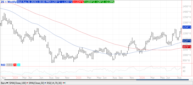 TradeWithAFS's tweet photo. Uncertain US production combined with Chinese buying provide little wiggle room for US production to slip below the current USDA est. of 4.519 bil. bu. https://t.co/ViALP32woR #agmarketview #commodities #futures #MarkSoderbergReport https://t.co/ipGu7wKLue