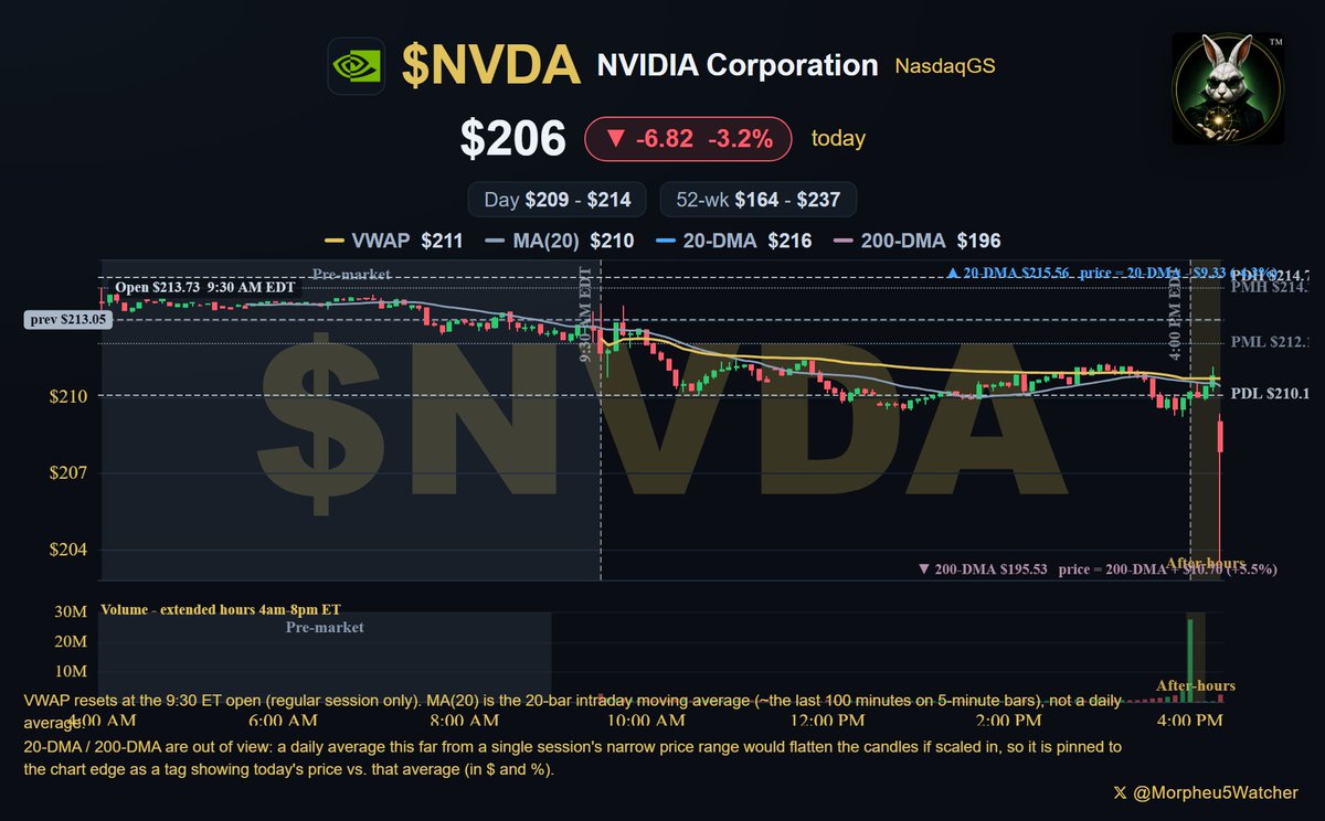 Morpheu5Watcher's tweet photo. NVIDIA $NVDA BEAT BY $4B. CUSTOMERS ARE TAKING 15 MORE DAYS TO PAY:

Revenue $96.22B vs ~$92.2B expected, +106% from a year ago; adjusted earnings - profit per share with some one-time items stripped - $2.22 vs ~$2.09 expected. Nvidia $NVDA at $206.12 (after hours), -$6.93 / -3.25%. A beat on both headline lines, a next-quarter map well above the quarter just delivered, and the stock is lower anyway. The reason sits a few lines further down the release.

The Santa Clara company designs the processors that run most of the world's AI data centers. It set its own bar back in May: revenue of $91.0B, give or take 2%. It came in $5.2B above that, and about $4.0B above what analysts modeled.

Where the money came from is one place. Data center revenue was $89.0B, +117% year over year - roughly 92 cents of every revenue dollar. This is not a broad chipmaker having a good quarter. It is an AI data-center supplier with some other businesses attached.

The forward map got bigger, not smaller. Third-quarter revenue is guided to $108.0B, plus or minus 2% - about $11.8B / +12.2% more than the quarter just reported - and management says that assumes zero data-center compute revenue from China. The growth case did not break tonight.

Two things did soften, and both sit under the headline.

- Gross margin - what the company keeps of each sales dollar after the cost of making the product - is guided to 74.0% next quarter, down from 75.0% this quarter. One point sounds trivial. On a $108B quarter it is roughly $1.1B of profit.

- Free cash flow - the money left after running the business and paying for equipment - was $21.34B, down 56% from the prior quarter, and about 22 cents of each sales dollar. The release names the cause: days sales outstanding rose to 60 from 45. That figure is the average wait between making a sale and actually collecting the money, so customers are taking about 15 extra days to pay, on terms the company extended to them. The sale is booked; the cash lands later.

That gap between sales and cash is what buyers and sellers have been arguing over since the release landed just after 4pm ET. It has not been calm: the stock printed as low as $203.50 in the minutes afterward before settling back near $206. Regular trading had already finished lower at $209.95, so both halves of the day were red.

Nvidia is not a Len5 pick right now - it is not on any of the six public watchlists. Hypergrowth is the style the growth rate belongs to, since it watches early, fast-growing disruptors, and +106% is that shape exactly - but "early" is gone at $96.22B of quarterly sales, and it is the size of the base, not the speed, keeping it out; no faster growth number changes that. Quality-Value watches durable businesses at a fair price, and here it is the price half that is missing, not the durability half - a real drawdown against unchanged earnings power is the specific thing that would bring it into range. Income wants meaningful cash returned to owners, and a dividend worth a fraction of a percent of a $206 share price does not clear that; only a far larger payout would.

What to watch from here, as open questions rather than calls. Whether that 74.0% margin guide holds once newer rack systems ramp. Whether days sales outstanding stops at 60 or keeps climbing on the next report - that is where a sales boom either converts into cash or it does not. And whether China stays at zero in the outlook or re-enters it. The 5pm ET call is where management gets asked all three.

A company can sell more than anyone expected and collect less cash than it did three months earlier, in the very same three months. Both of those are in tonight's release.

Not investment advice.