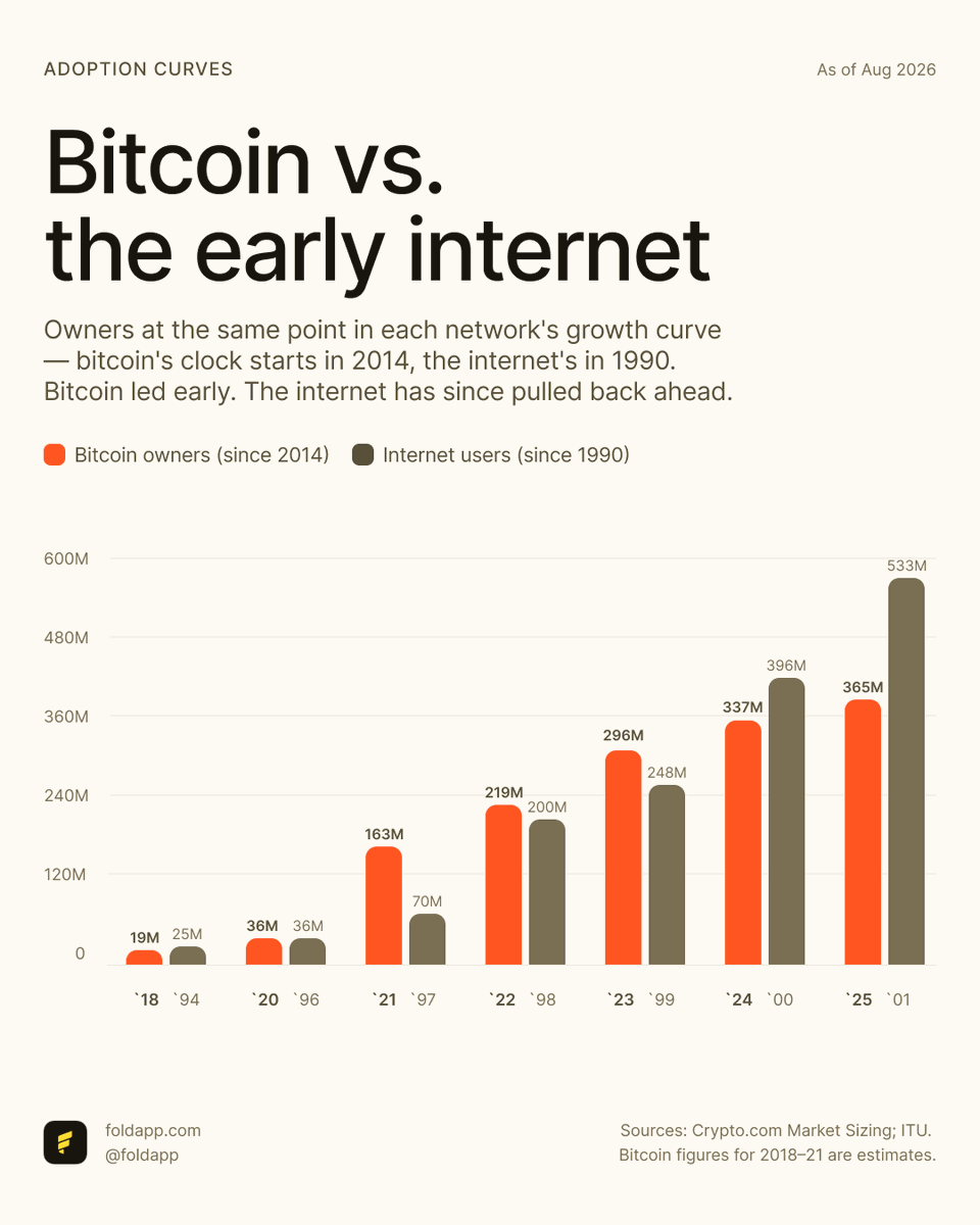 fold_app's tweet photo. Adoption curves rhyme. 

This is where the bitcoin sits at the same point in its history compared to the internet. https://t.co/Nt5GfSu2zE