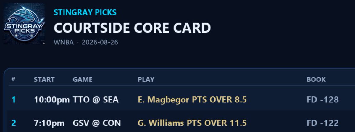 StingRayPicks's tweet photo. ⚡️ Courtside · 8/26 core card LIVE 🏀

🏀 TTO @ SEA ➡️ Ezi Magbegor OVER 8.5 PTS (-128)
🏀 GSV @ CON ➡️ Gabby Williams OVER 11.5 PTS (-122)

Full Core + pregame ➡️ Whop
Morning grades ➡️ Discord
Links in bio

#WNBA #GamblingX #PlayerProps https://t.co/ll6wiHqgX5