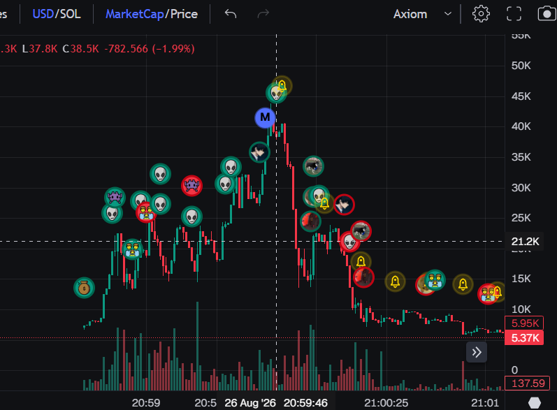 voidlind's tweet photo. Herds of fucking whores and fucking retards buy a coin with a 25% sniper involved, let him cash out, and kill the coin. https://t.co/kOmePbNnAp