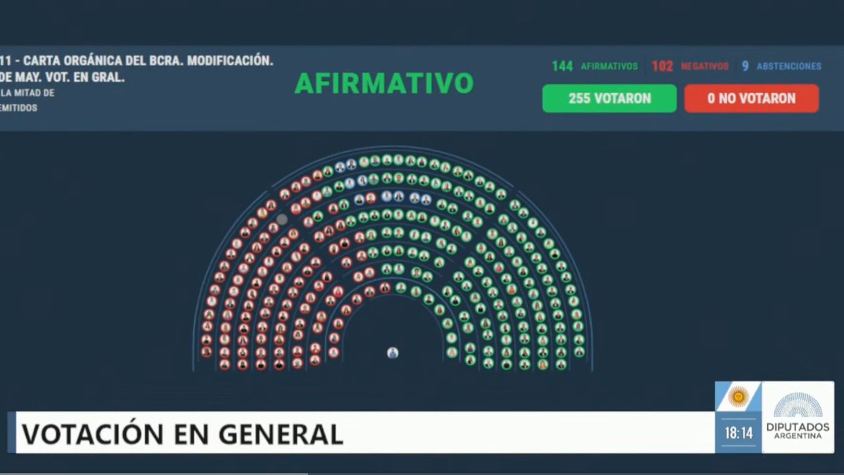 MatiAromi's tweet photo. La Libertad Avanza voto A FAVOR de que un FUNCIONARIO quede de manera INDEFINIDA como PRESIDENTE del BCRA sin posibilidad de que OTRO GOBIERNO LO SAQUE.

El tipo hizo campaña rompiendo PIÑATAS del BANCO CENTRAL y cantando LA CASTA TIENE MIEDO💀 https://t.co/JR0Dn4taT1