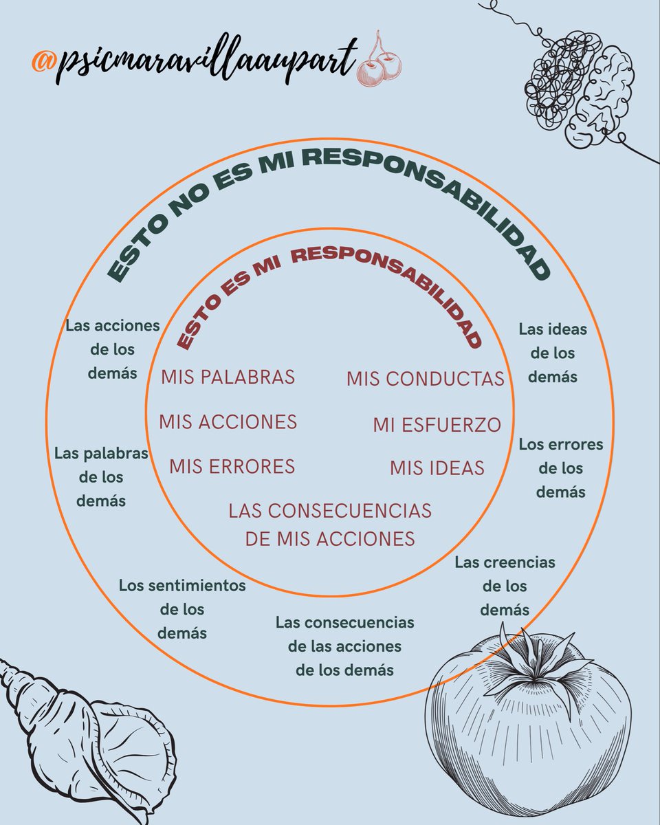 PsicMaravilla's tweet photo. Te comparto este el circulo de las responsabilidades, que te servira como recordatorio cuando tengas alguna duda en tus relaciones interpersonales.

#mentalhealth #saludemocional https://t.co/aK2aOZNhcU